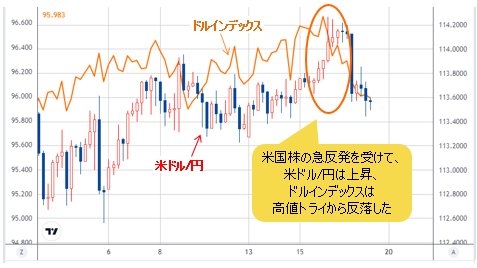 米ドル/円 VS ドルインデックス 4時間足チャート