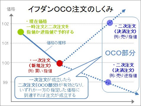 イフダンOCO注文のイメージ図