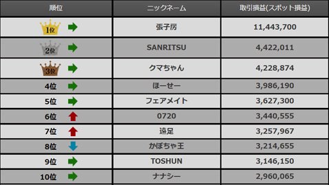 G-1 BATTLE・取引損益部門ランキングトップ10(2017年10月3日時点)