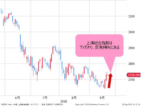 上海総合指数 日足