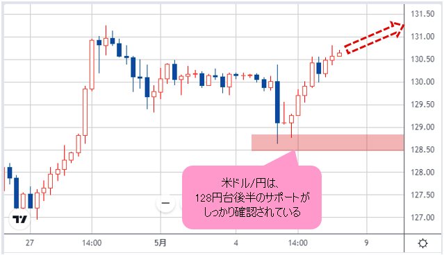 米ドル/円 4時間足チャート