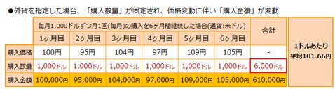 SBI FXトレード「レバレッジ付き定期外貨取引」・毎月1000ドル分米ドルを購入した場合の例