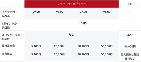 1ドル=100円で1万通貨取引した場合