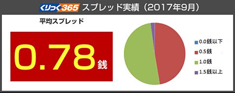 くりっく365の南アランド/円のスプレッド実績