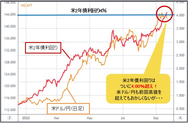 米ドル円&米2年債利回り 日足