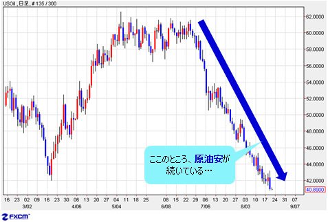 NY原油 日足