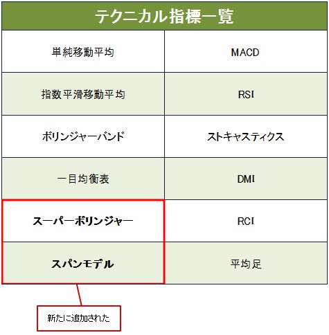 テクニカル指標一覧
