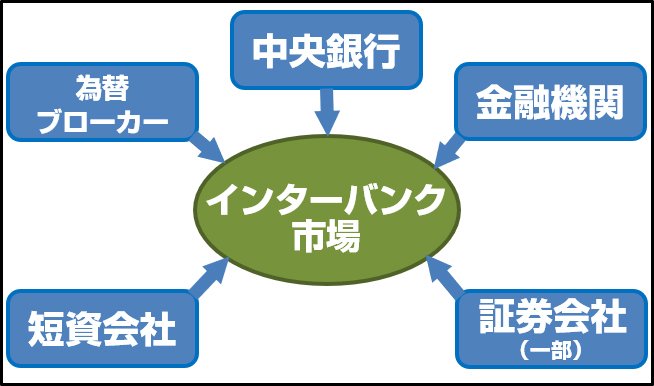 インターバンク市場のイメージ