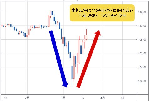 米ドル/円 日足チャート