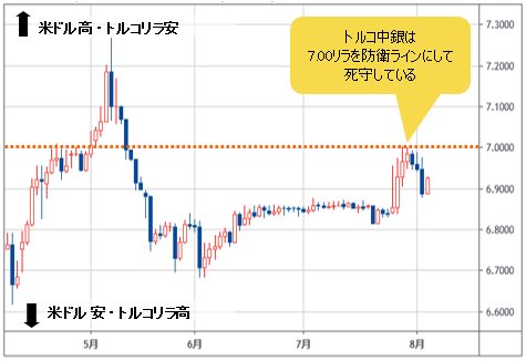 米ドル/トルコリラ 日足チャート
