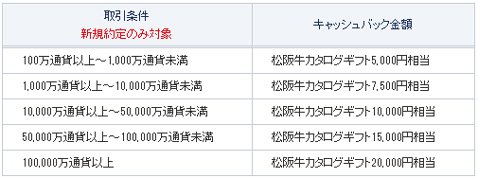 GMOクリック証券「肉づくしキャンペーン」・プレゼント条件