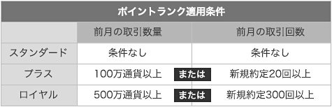 YJFX!のポイントランクの適用条件