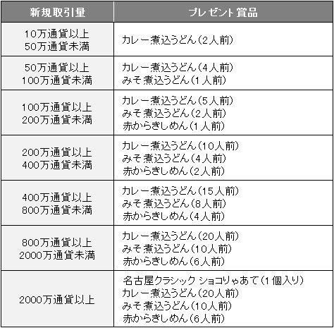 ザ・名古屋メシ!グツグツ美味しい3種のうどん・きしめんセット&八丁味噌入りガトーショコラプレゼントキャンペーン!のプレゼント条件