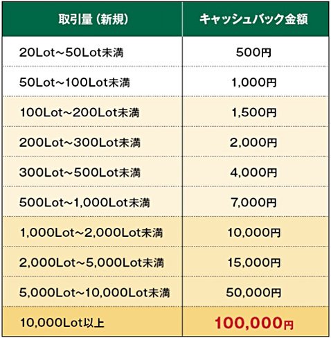 トレイダーズ証券のメキシコペソ/円2周年記念キャンペーンのキャッシュバック条件