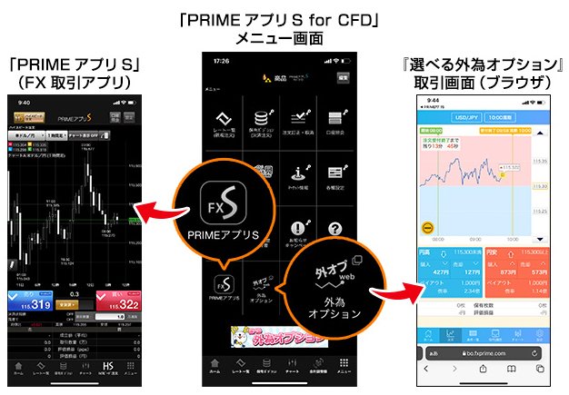 「選べるCFD」のメニュー画面から「PRIMEアプリS」と「選べる外為オプション」取引画面へ