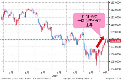 米ドル/円 日足チャート