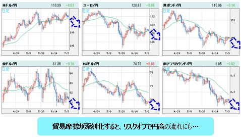 世界の通貨VS円 日足