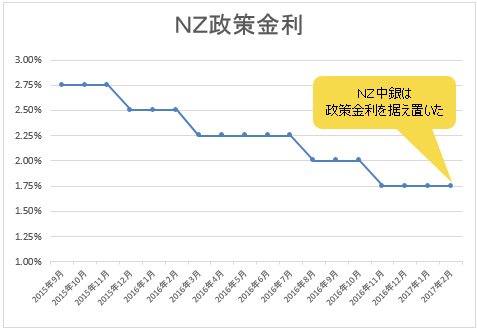 NZ政策金利