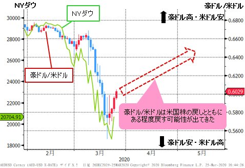 豪ドル/米ドル&NYダウ 日足チャート
