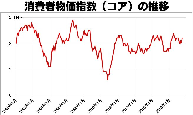 米消費者物価指数・コアの推移