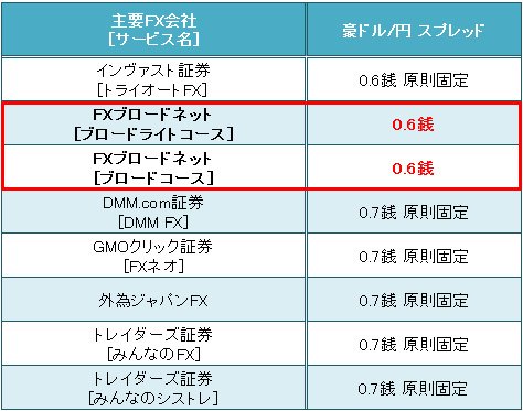 業界トップ水準の「豪ドル/円」スプレッド比較(2016年12月8日現在)