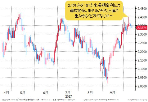 米長期金利(米10年債利回り) 日足