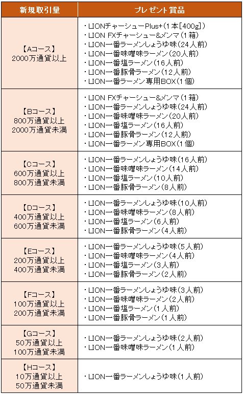 ヒロセ通商2021年3月のグルメキャンペーンのプレゼント条件