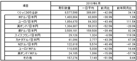 6月のくりっく365取引量は前月比42 減 大証fxは2カ月連続で月次最高を更新 ザイスポfx ザイfx 6月のくりっく365取引量は前月比42 減 大証fxは2カ月連続で月次最高を更新 ザイスポfx ザイfx