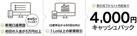 キャッシュバックまでの流れ