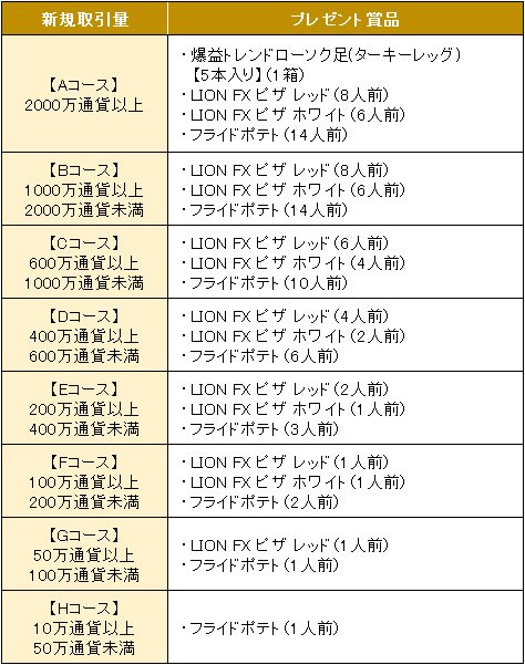 プレゼント条件