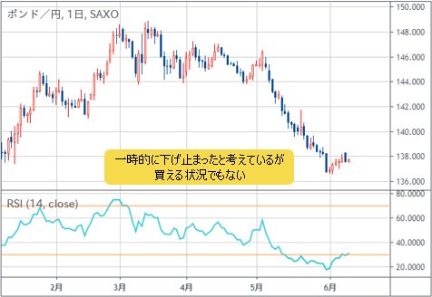 英ポンド/円 日足