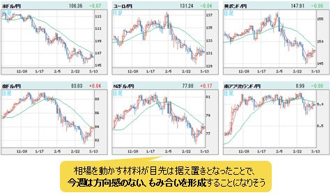 世界の通貨VS円 日足