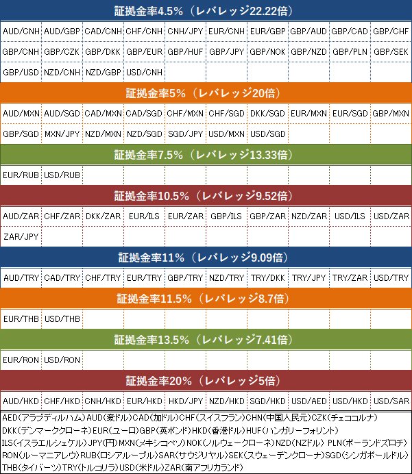 証拠金率が4%(レバレッジ25倍)以外の通貨ペア一覧