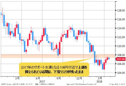 米ドル/円 週足