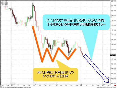 米ドル/円 日足