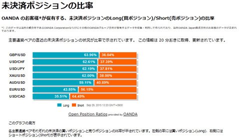OANDA Japanのマーケット情報「未決済ポジションの比率」