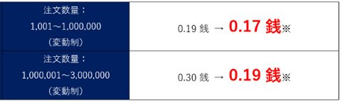 SBI FXトレード:延長された米ドル/円スプレッド縮小キャンペーンの内容