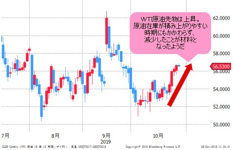 WTI原油先物 日足チャート