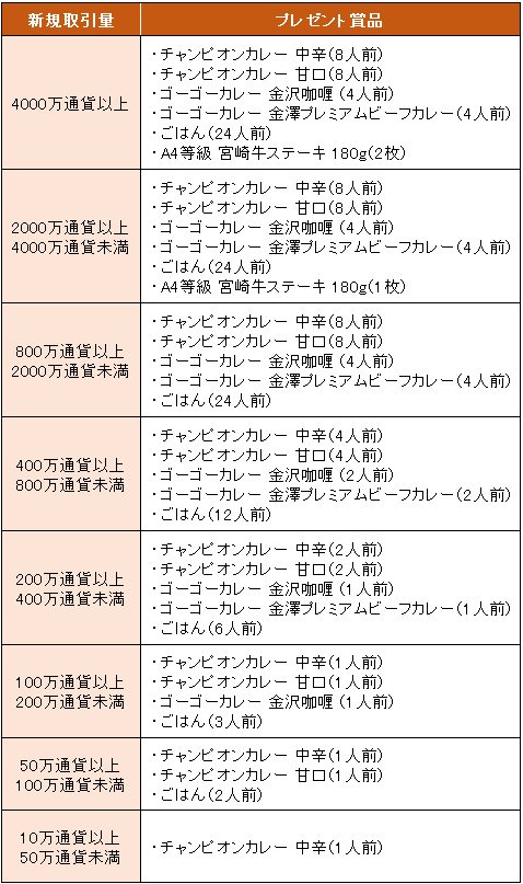 プレゼント条件