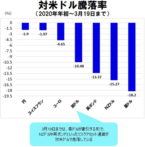対米ドル騰落率