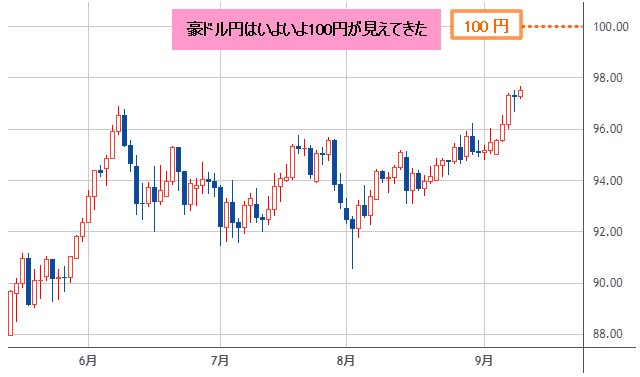 AUD/JPY 日足チャート