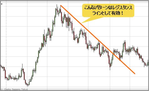 トレンドラインの引き方