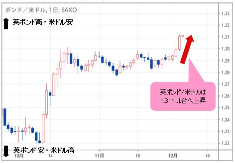 英ポンド/米ドル 日足チャート