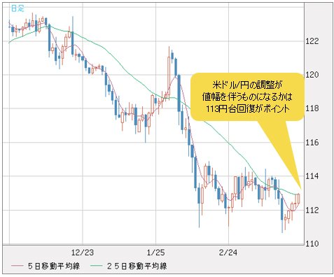 米ドル/円 日足