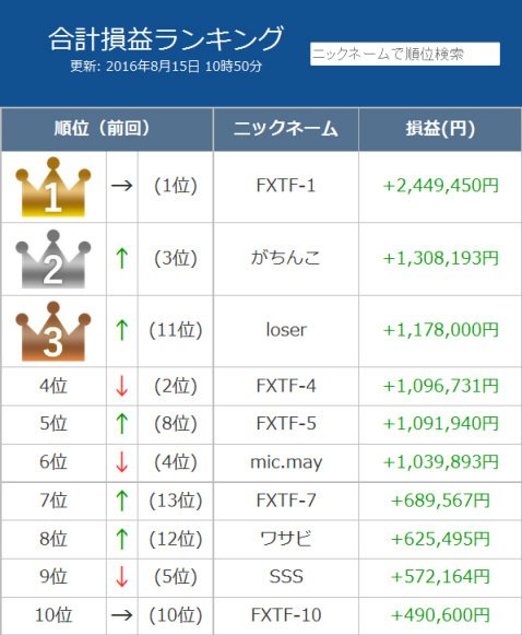 合計損益ランキング(ランキング集計期間:2016年8月1日6:00~8月15日6:00)