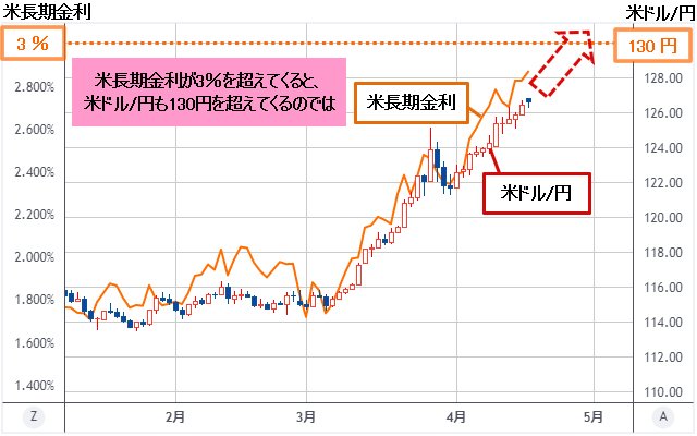 米ドル/円＆米長期金利（米10年債利回り） 日足チャート