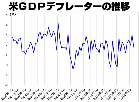 米GDPデフレーター(前期比)の推移