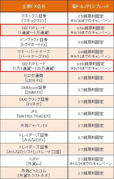業界トップ水準の「豪ドル/円」スプレッド比較(2017年9月5日現在)
