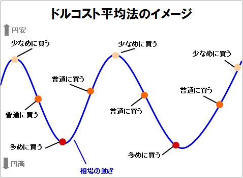 ドルコスト平均法のイメージ図