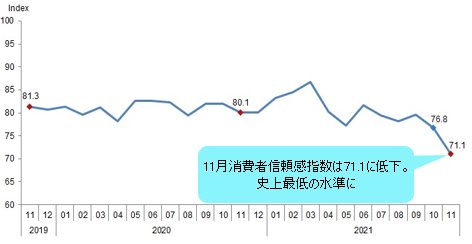 トルコ消費者信頼感指数